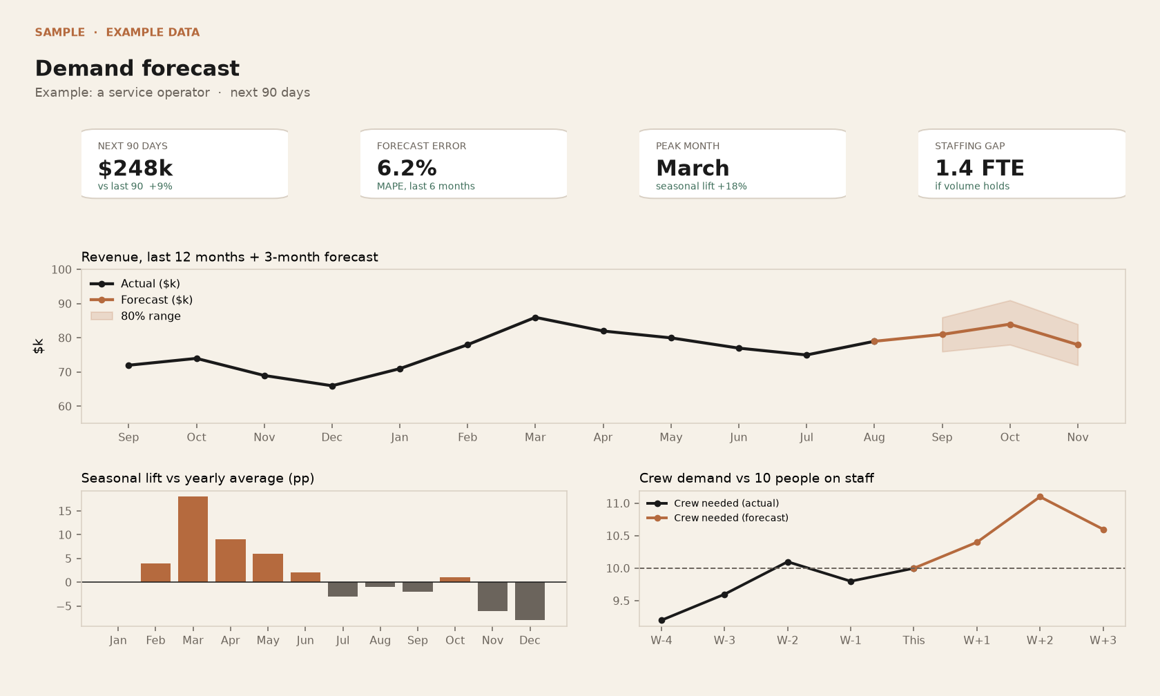 Demand forecast