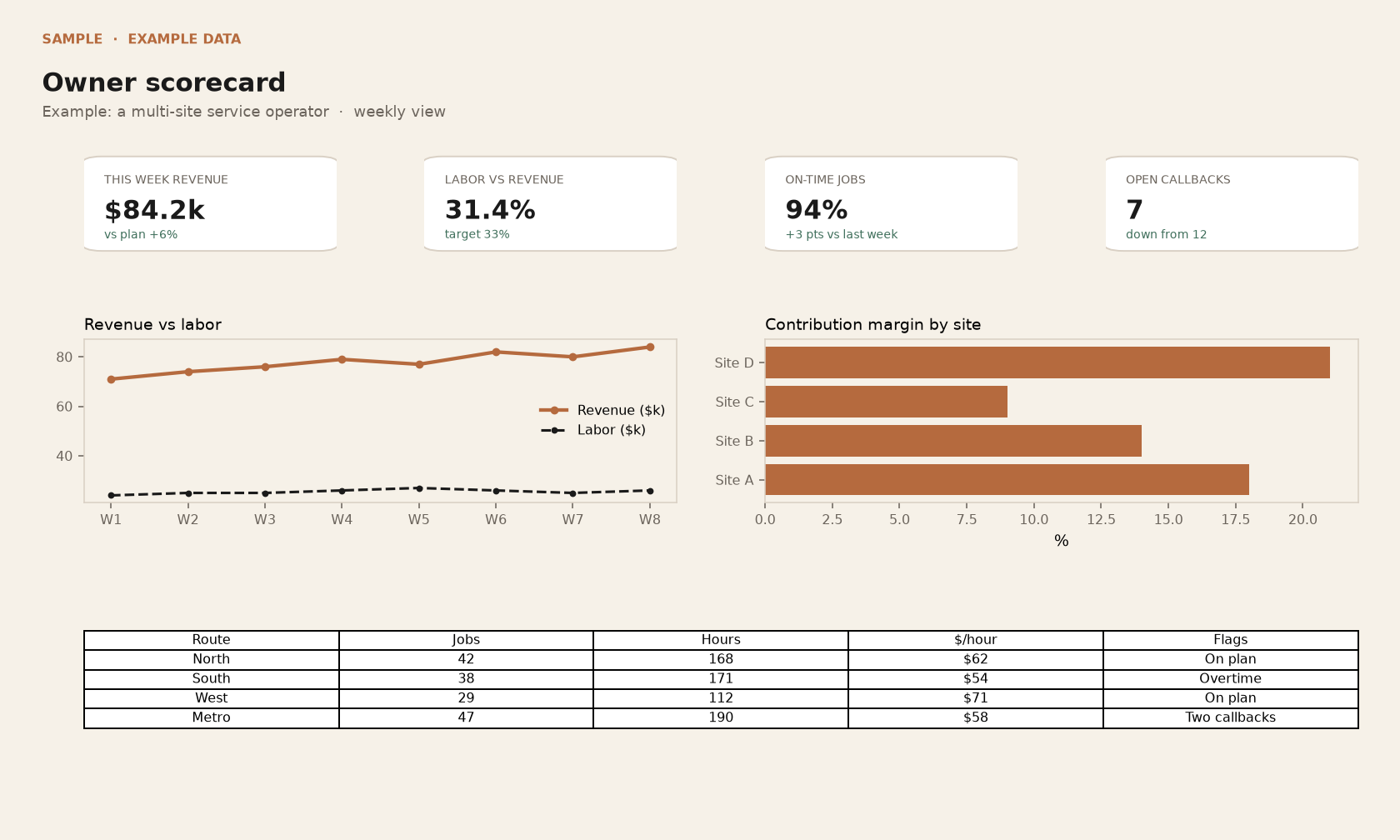 Owner scorecard